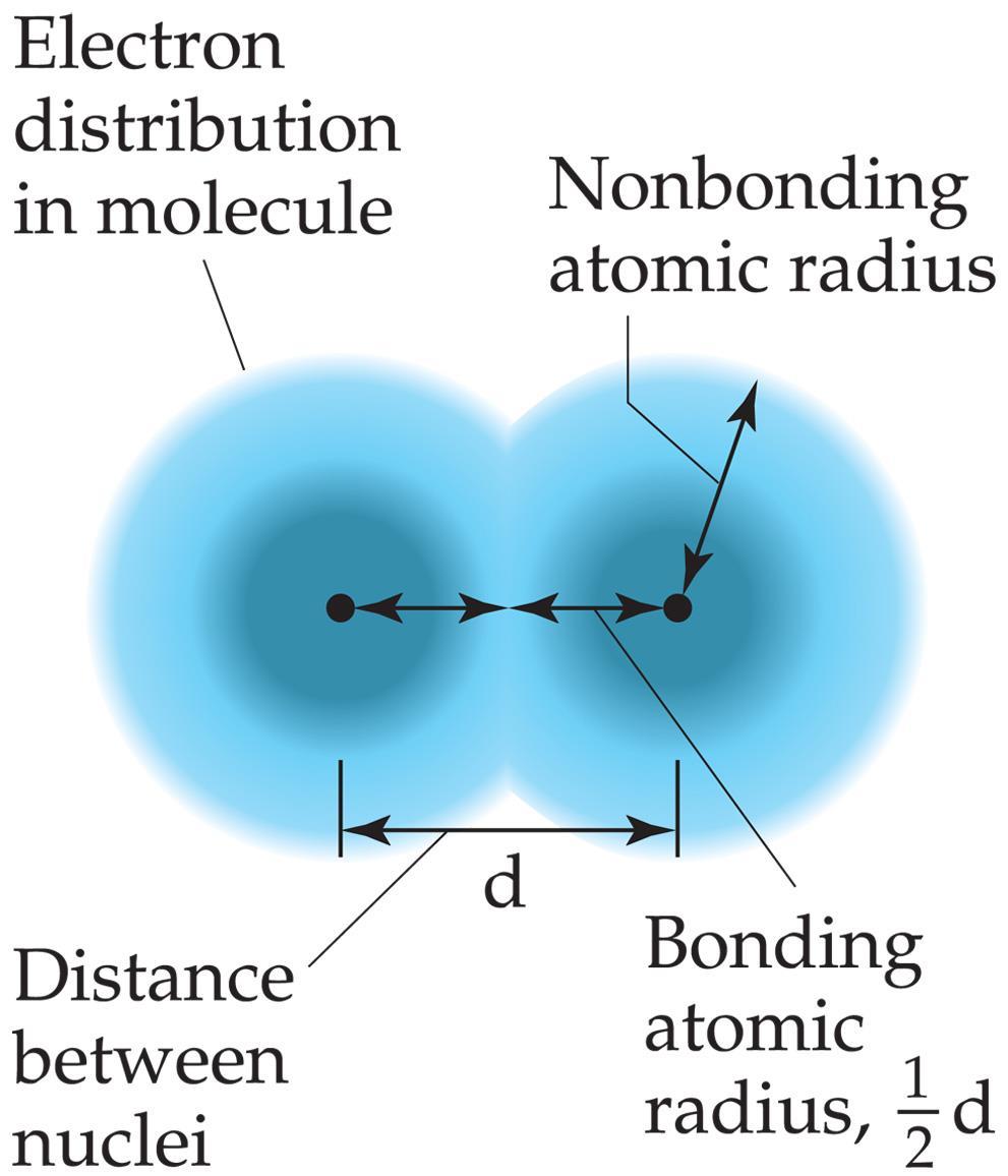 SIZES OF ATOMS The bonding atomic radius is defined as