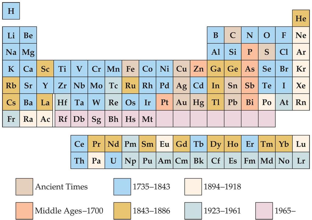 DEVELOPMENT OF PERIODIC TABLE Mendeleev, for instance, in 1871 predicted germanium (which he called eka-silicon)