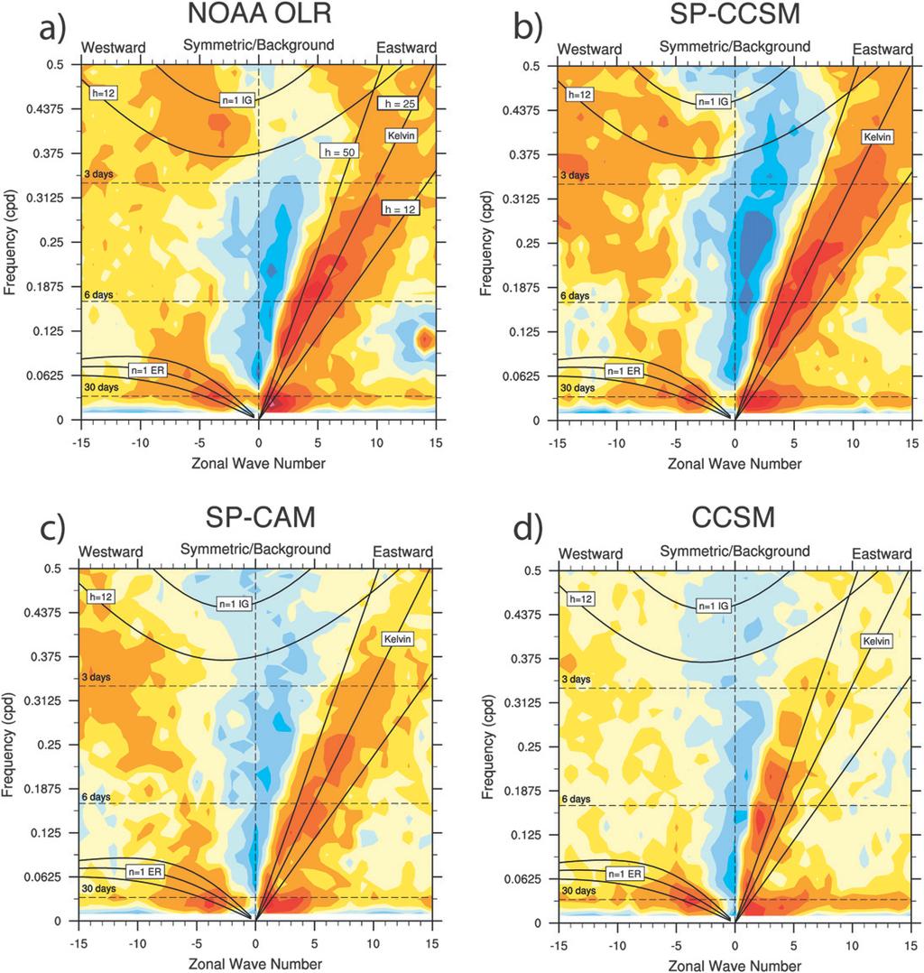 5146 JOURNAL OF CLIMATE VOLUME 24 FIG. 12. Wavenumber vs frequency distribution of spectral-power-divided estimate background background spectra for equatorially symmetric OLR anomalies.