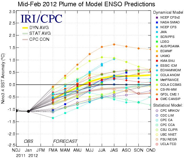 Predicted ENSO Values and all (multiple) NWS