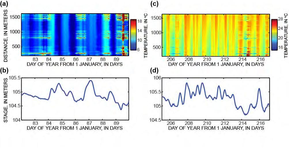 Fiber-optic DTS Utilizes heat as a tracer to capture spatiotemporal variability in surface water/ groundwater