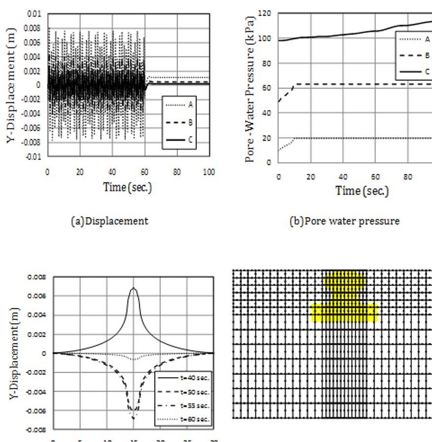 Prediction of liquefaction potential and pore water pressure beneath machine foundations Figure 12. Dynamic response of the foundation to harmonic load, a o = 10 kn, ω = 50 rad/sec.
