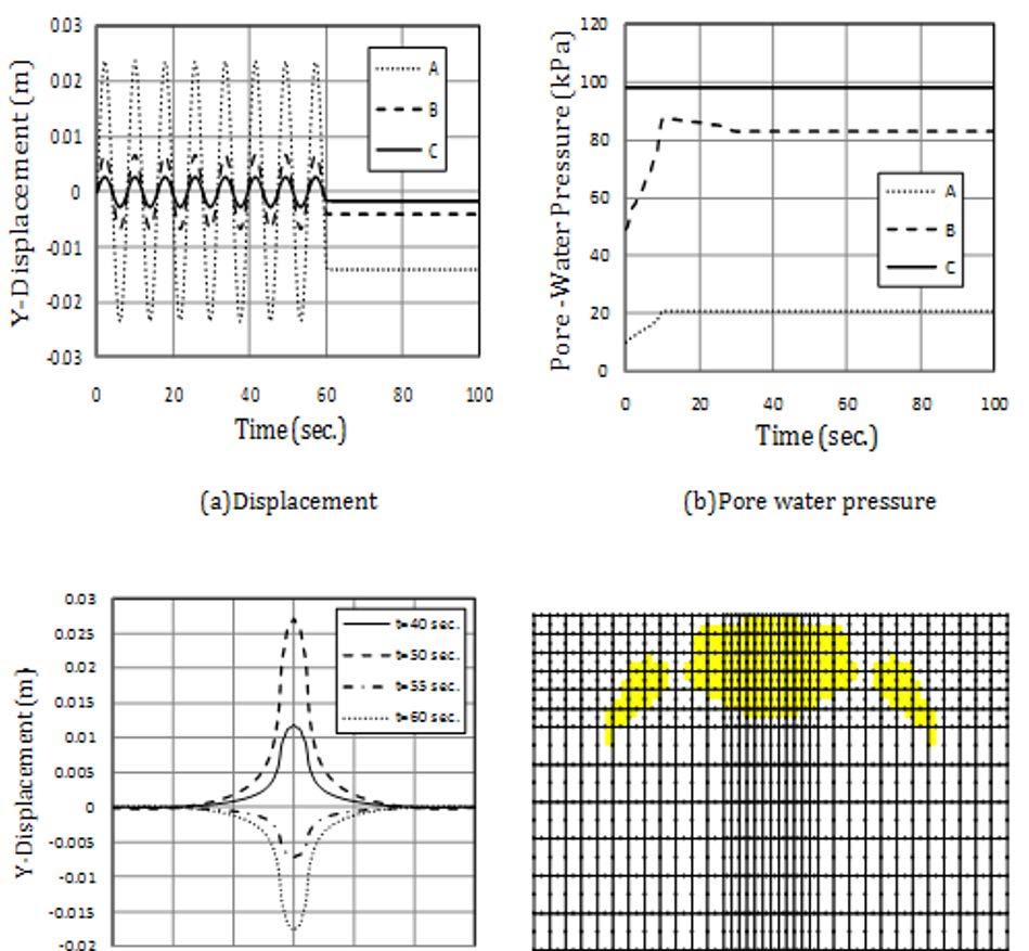 M.Y. Fattah, M.A. Al-Neami, N.H. Jajjawi Figure 21. Dynamic response of the foundation to harmonic load, a o = 40 kn, ω = 5 rad/sec., constructed over dense sand.