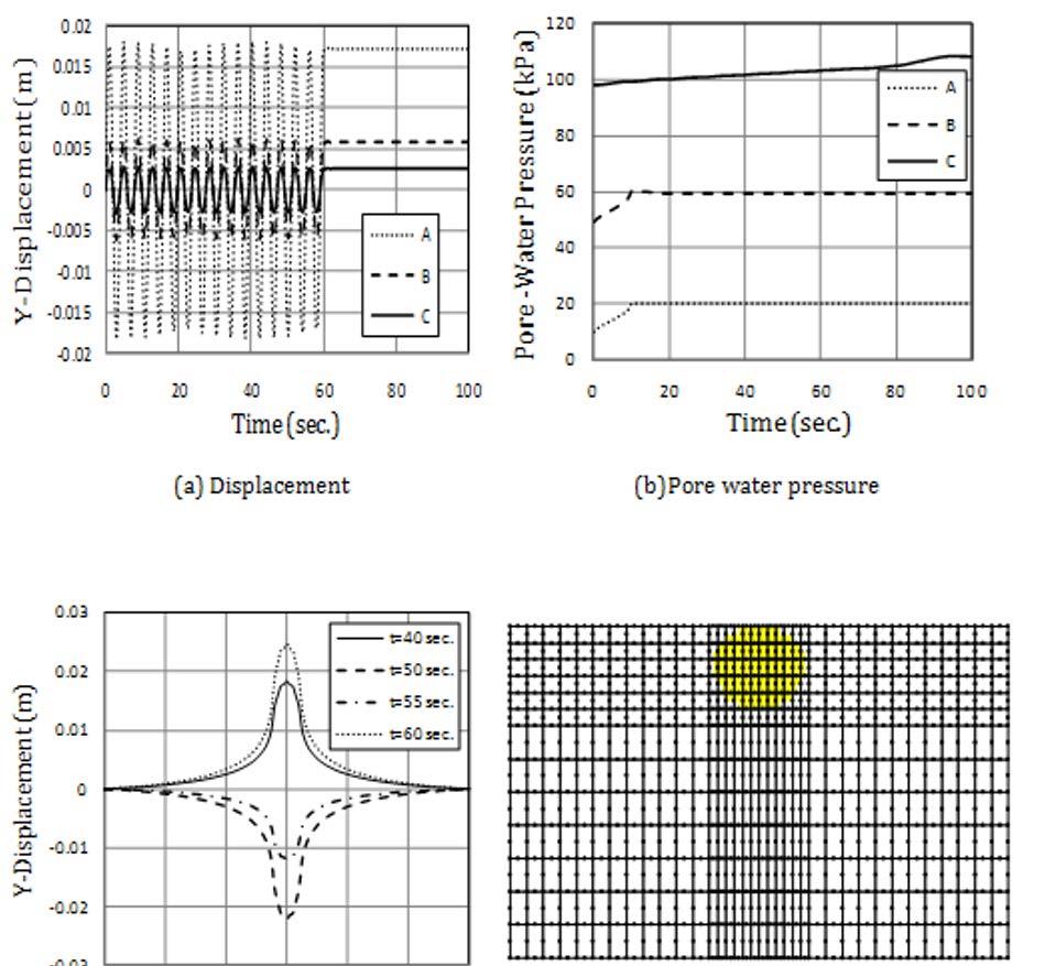Prediction of liquefaction potential and pore water pressure beneath machine foundations Figure 6. Dynamic response of the foundation to harmonic load, a o = 10 kn, ω = 10 rad/sec.