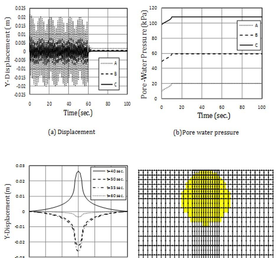M.Y. Fattah, M.A. Al-Neami, N.H. Jajjawi Figure 7. Dynamic response of the foundation to harmonic load, a o = 10 kn, ω = 25 rad/sec., constructed over loose sand.