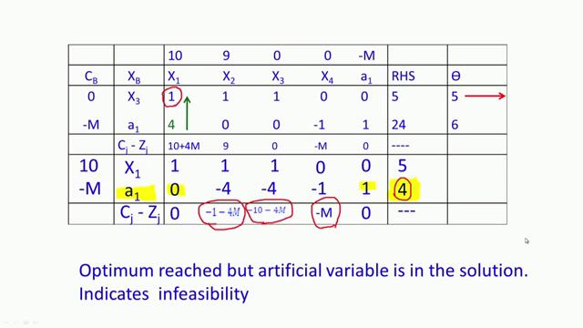 (Refer Slide Time: 09:33) So, I have captured the first iteration in this table, where variable X 1 entered the solution with 4M + 10 and the variable X 3 left the solution.