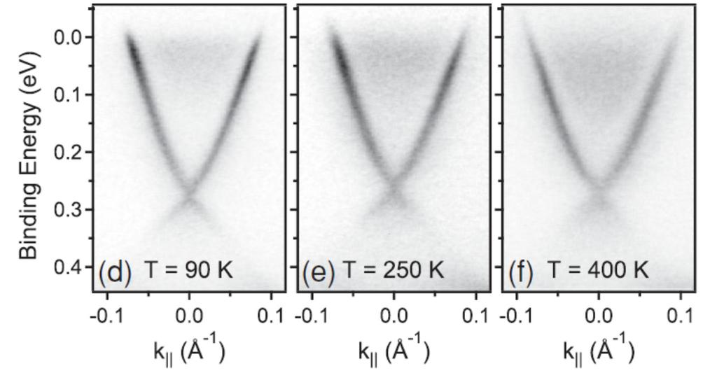 ARPES determination of electron-phonon strength Typical ARPES based on