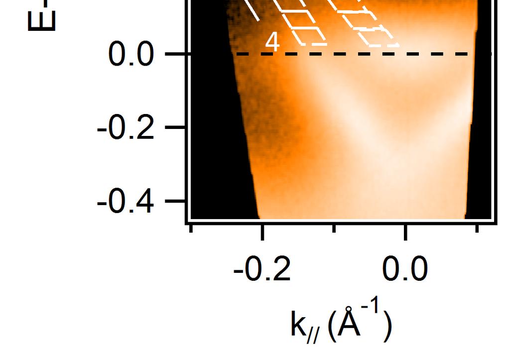 for states below the conduction band edge Slow decay channels for electrons in Dirac states