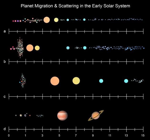 THE GRAND TACK Constraints: Size of Mars, Asteroid belt structure Occurs during the Gas phase of the disk Jupiter, then