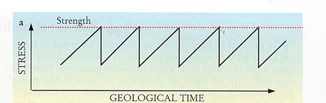 Earthquake Process Deterministic Part Scale Length Space: Fault dimension