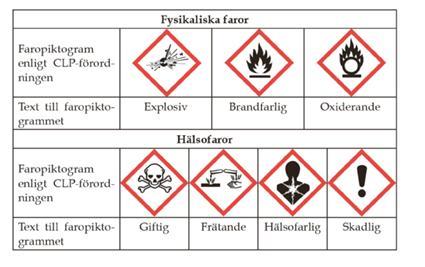 Risks - lab chemicals Toxic Hazardous Corrosive Allergy