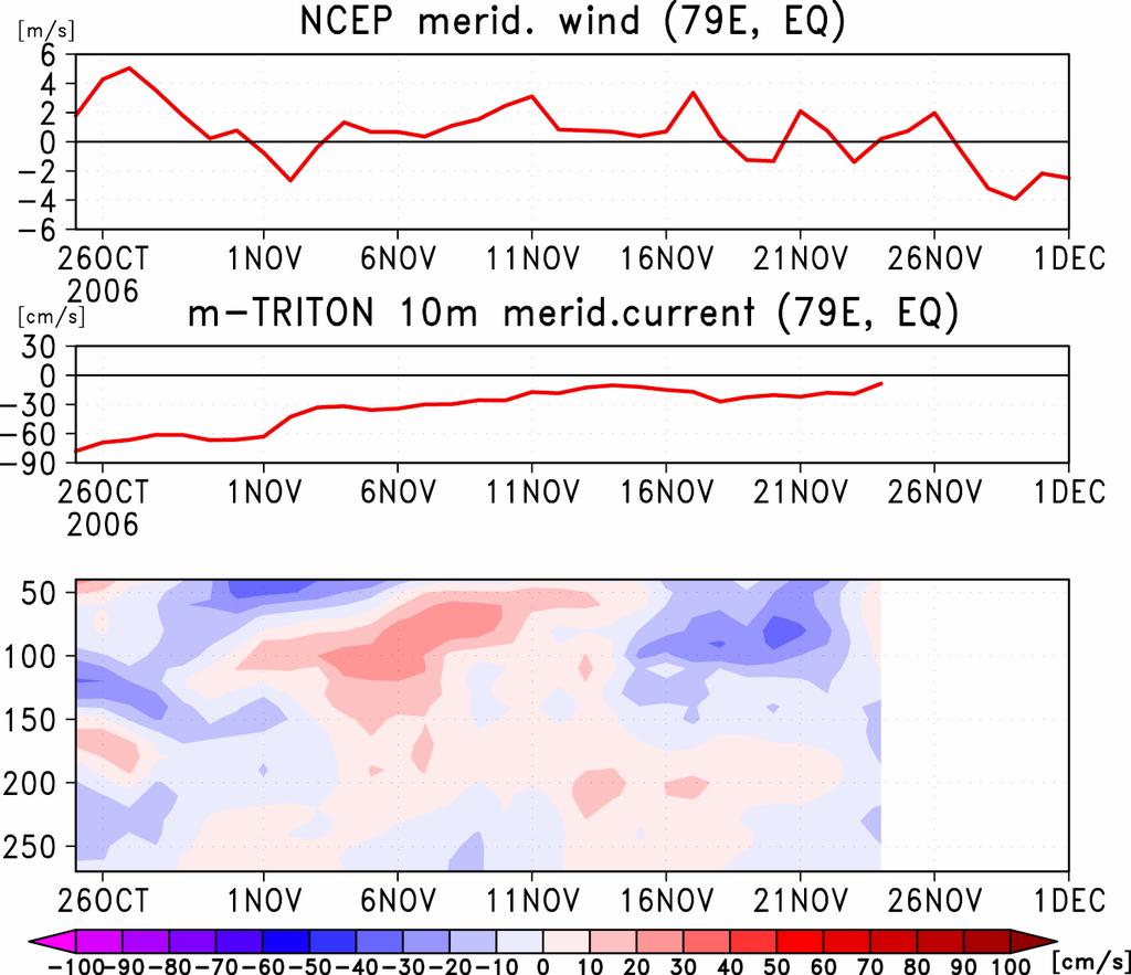 MISMO: ADCP Meridional Current Strong biweekly variability is observed between 40m and 150m depth.