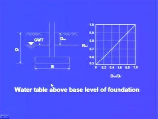 So, here if the water table is within the depth Df plus B, we can use this particular occasion as q ultimate c Nc plus q 0 Nq Rw 1 plus 0.5 gamma B N gamma Rw 2.