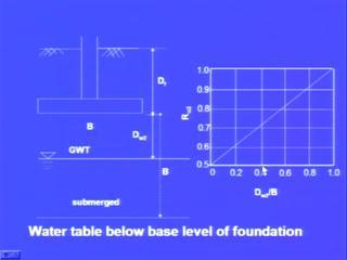 (Refer Slide Time: 05:22) Similar to this, if suppose water table is below the base level of the foundation. And it is at Dw 2 below the base level.