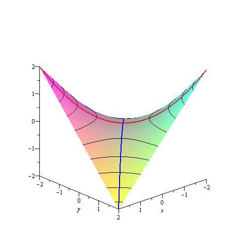 We say that a point (a, b) is a critical point of f if f x (a, b) = f y (a, b) = 0. Example 2.10. onsider the function f(x, y) = 2x 2 + 2xy 6x + y 2 4y + 5.