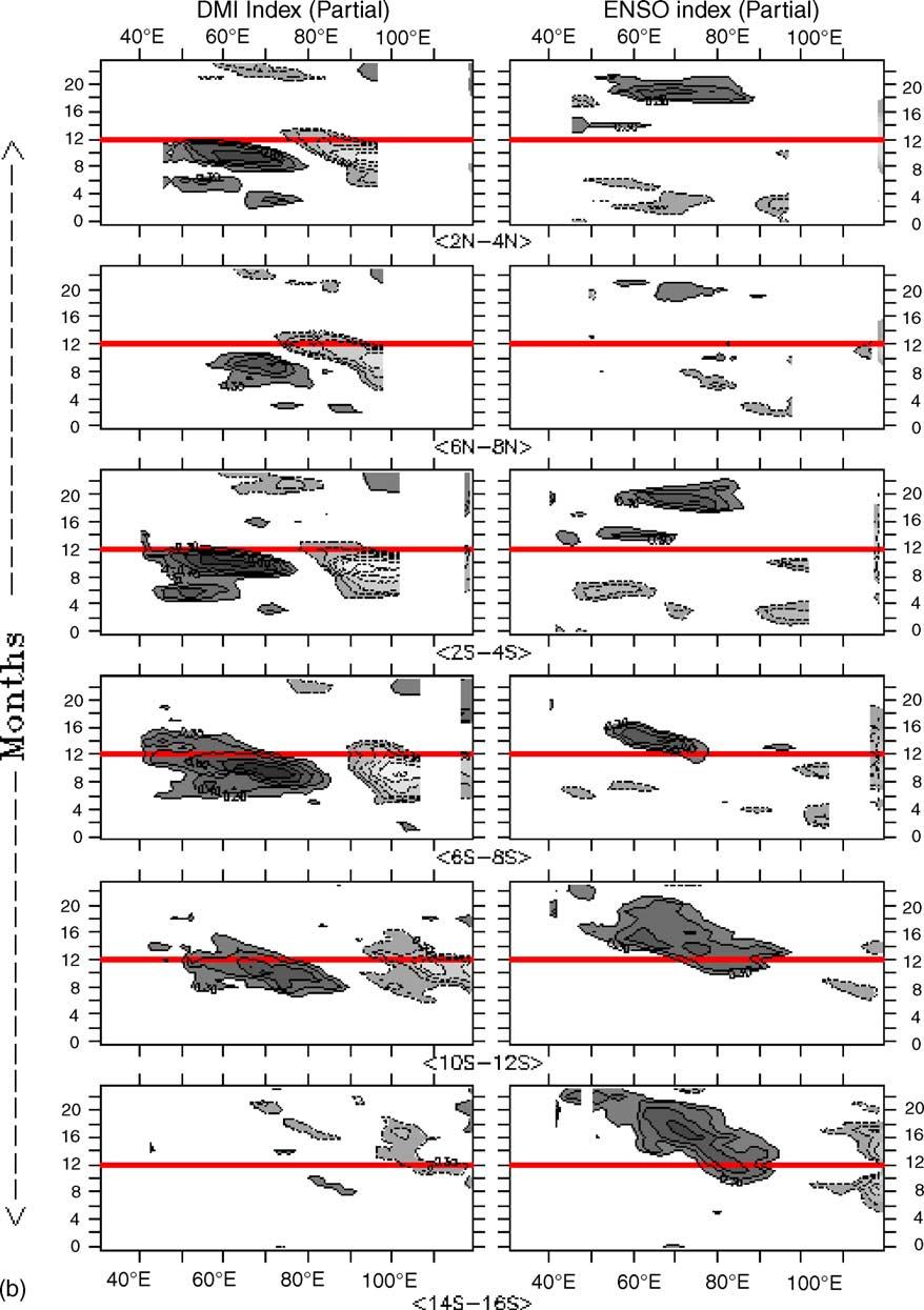 118 S.A. Rao, S.K. Behera / Dynamics of Atmospheres and Oceans 39 (2005) 103 135 Fig. 9. (Continued ). TIO.