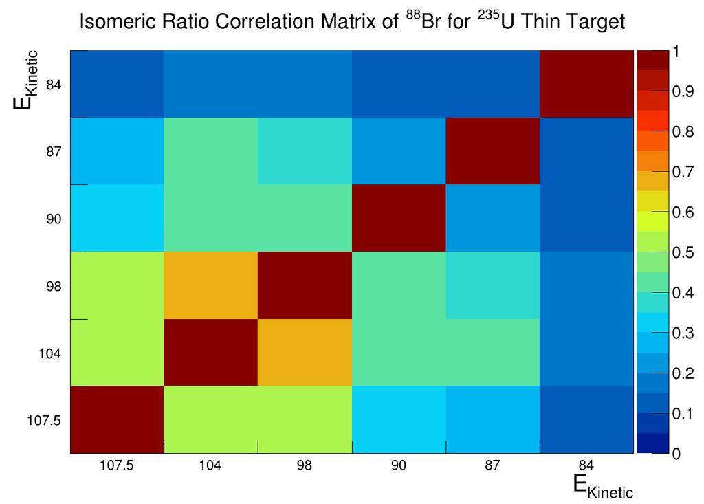 Building of a Correlation Matrix IR (at a given energy E i ) expressed as a function of