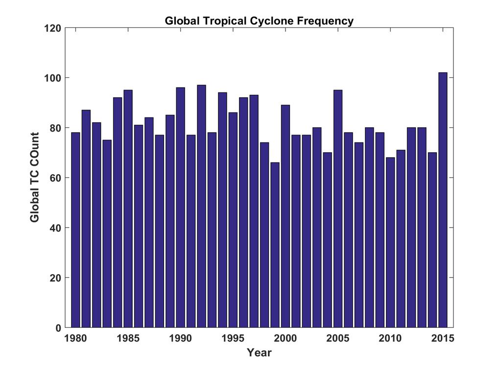 Global Tropical Cyclone Frequency,