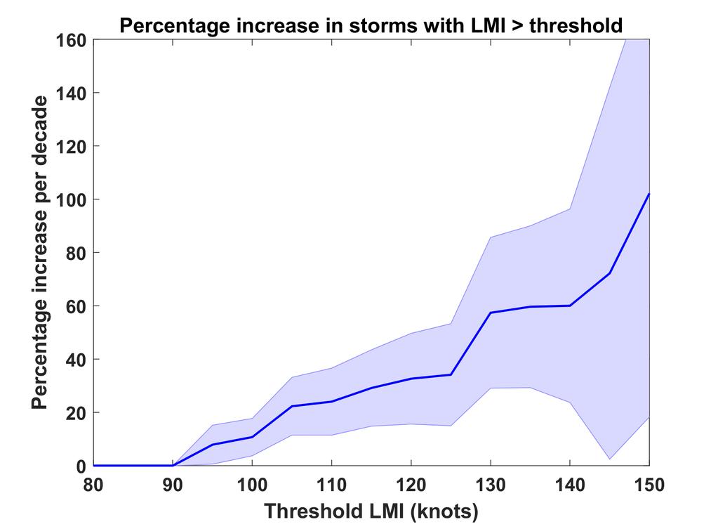 Trends in Global TC Frequency Over Threshold Intensities, from