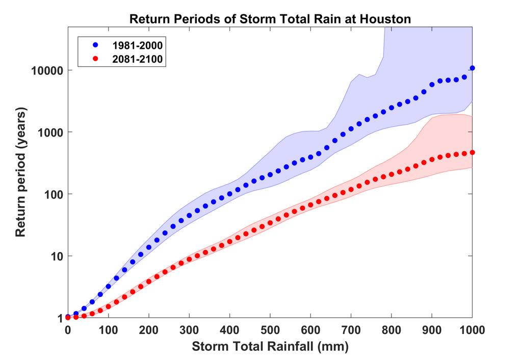 Probability of Storm Accumulated Rainfall at Houston, from 6 Climate models, 1981-2000