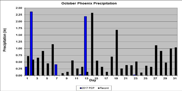**Note: The discrepancy between the Statewide Temperature and Precipitation values for Phoenix, Flagstaff and Tucson and the daily values in their graphs are due to the reporting times.