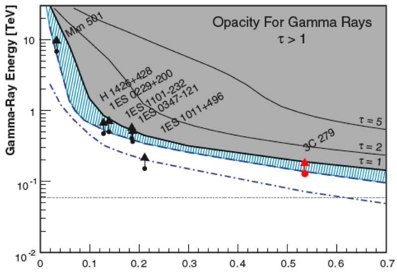 Gamma Ray Attenuation Due to Fiducial and Low Models Mrk 501 Low Model MAGIC