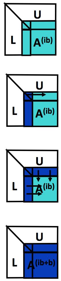 Cost of LU Factorization in ScaLAPACK LU factorization on a P = Pr x Pc grid of processors For ib = 1 to n-1 step b A(ib) = A(ib : n, ib : n) 1.