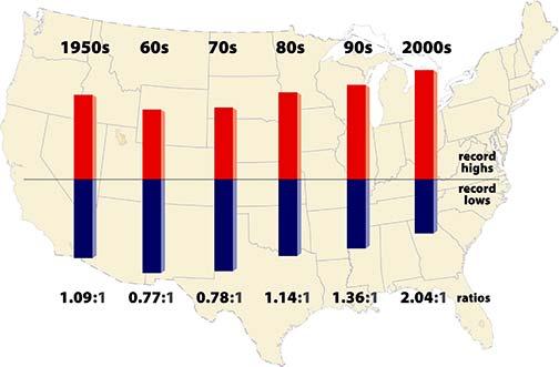 This graphic shows the ratio of record daily highs to record daily lows observed at about 1,800 weather stations in the 48 contiguous United States from January 1950 through September 2009.