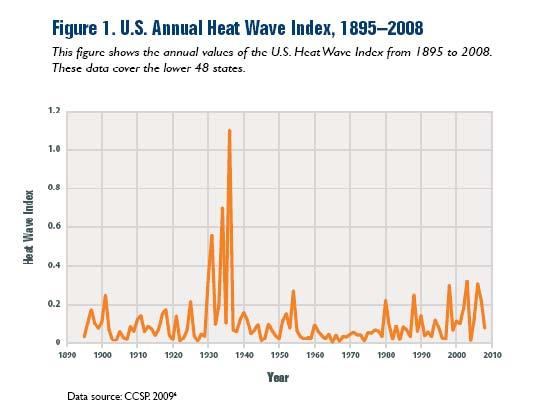 Also Hall showed using NCAR historical data for state record highs and lows the 1930s peak and a second minor peak in the 1990s but a decline in heat records after.