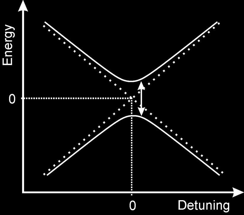 Theory of Anti-Crossing 24 Introduce pertubation which couples former eigenstates ħg n + 1 H = H 0 + P = E 1 0 0 E 2 + 0 W W 0 = E 1 W W E 2 with E 1 < E 2 New