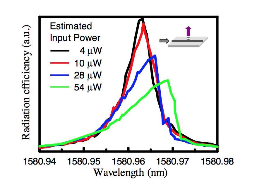 Measurement for Higher Pump Powers 39 3 rd nonlinear effects cause asymmetric response 1. Two photon absorption Free-carrier generation Thermo-optic effect 2.