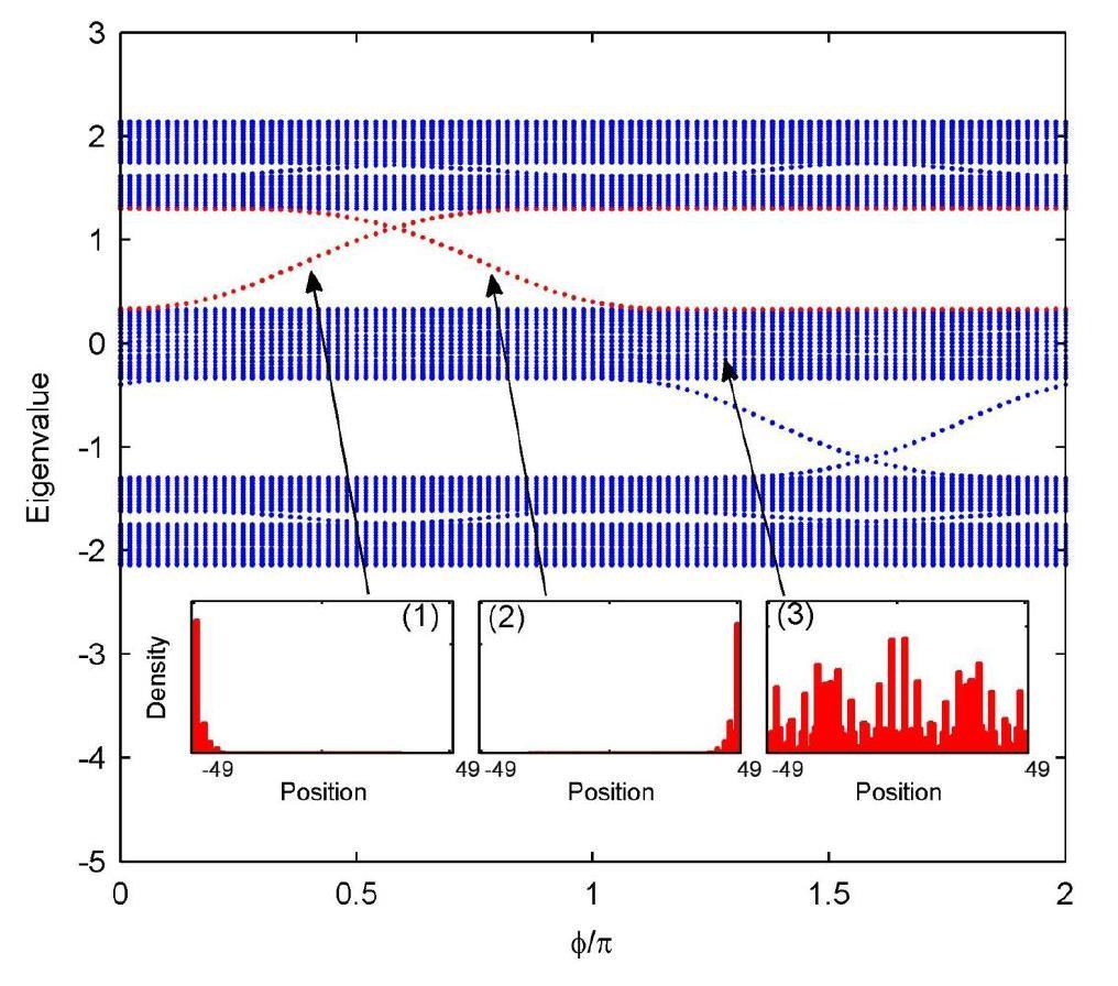 2λ d /J Phase diagram for interacting bosons: Harper type case Non-interacting fermions: bulk gaps appear at