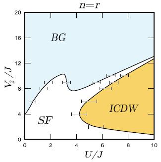 SF: Superfluid ICDW: Incommensurate charge-density wave Insulating This work Y. E. Kraus et al.