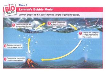 Bubble Model 1986: Luis Lerman Process to form life took place within bubbles on ocean s surface. 3. Organic compounds come from beyond earth from meteorites rather than originating on the earth.