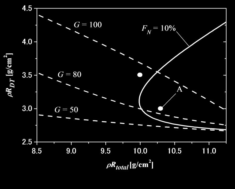 Figure 5 reproduces the above pellet gain curves and a contour on which the fraction of neutron output energy F N = 10% on the R Total R DT plane. At a representative point A ( R Total = 10.