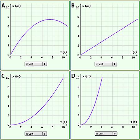 14. Using Figure 1.c, which graph shows an object with no acceleration at all? A. Graph A B. Graph B C. Graph C D. Graph D 15.
