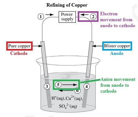 Question 74 The information in the question states that the blister copper is the anode and the pure copper is the cathode. It is at the cathode where reduction occurs (3).