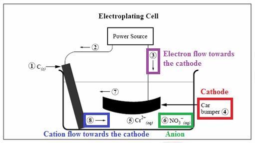 Question 96 In electroplating cells, the object to be electroplated is the cathode (4). Even in electrolytic cells, the electrons flow from the anode to the cathode (3).