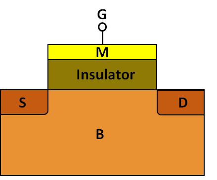 Subthreshold Swing Amount of gate voltage required to change the current by