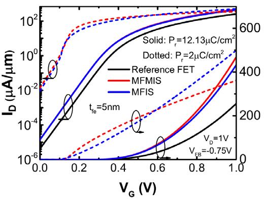 MFIS Vs MFMIS MFIS excels MFMIS for low P r ferroelectrics only. A smooth hysteresis behavior in MFIS compared to MFMIS.