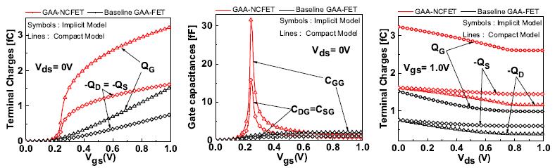 Terminal Charges in GAA-NCFET Peak in the gate capacitance is observed where the best capacitance matching occurs between the internal FET and the ferroelectric layer.