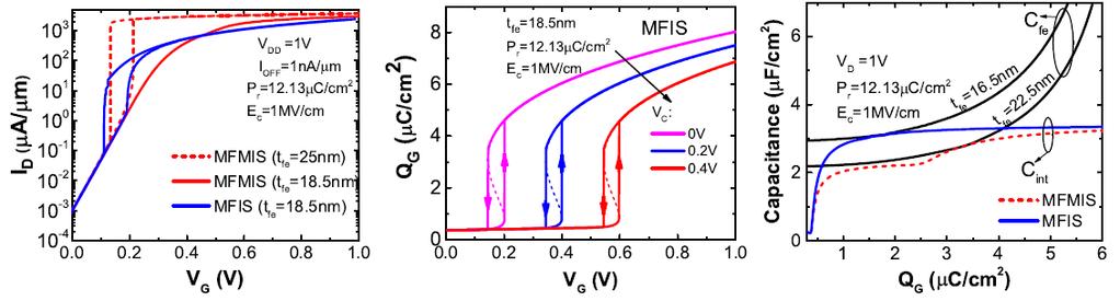 Hysteresis Behavior Continuous switching of dipoles from source to drain results in a smooth hysteresis behavior in MFIS compared to MFMIS where dipoles behave in unison.