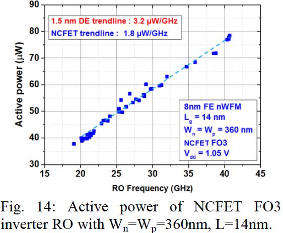 , IEDM 2017 Ring Oscillators with NC-FinFET can operate at frequencies similar to FinFET but at a lower active power [1].
