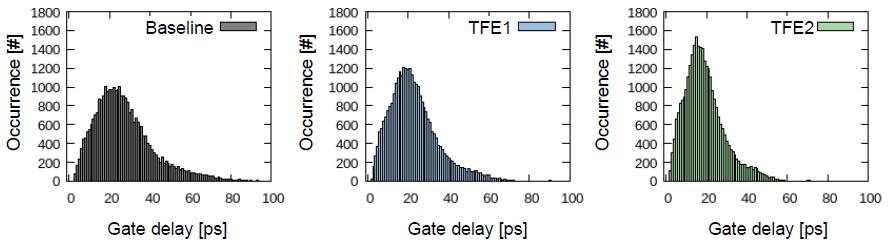 Effects of NCFET on standard cells: 7nm FinFET standard cell