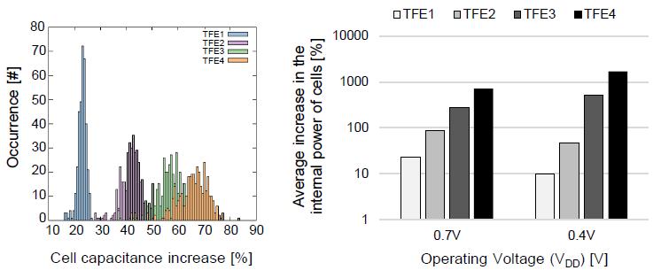 Effects of NCFET on standard cells: 7nm FinFET standard cell library Increase in t fe leads to an increase in the total cells capacitance which further increases internal power of the cells.