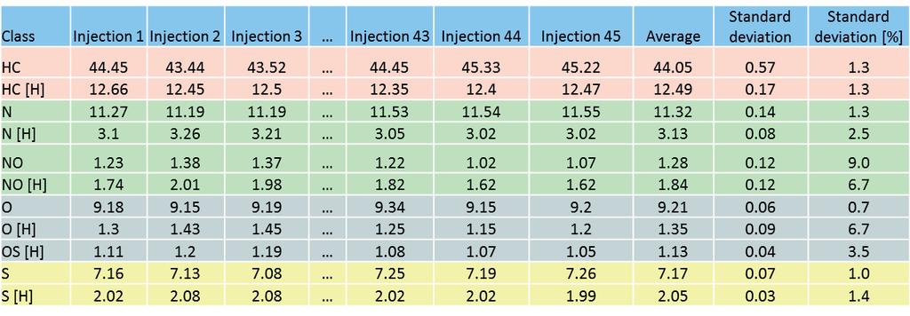 Mass spectra of different crude oil injections 300 400 500 600 700 800 900 1000 m/z Figure 1: Mass spectra of the 5 th, 15 th and 25 th injection of the North Sea crude oil using APPI in