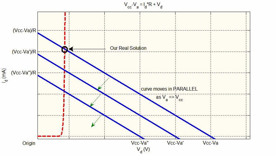 EE 4, University of California Berkeley Professor Chang-Hasnain resistance constant, the load line is moved upwards in parallel to the original curve. The intersection point is changed accordingly.
