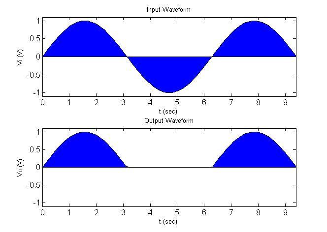 EE 4, University of California Berkeley Professor Chang-Hasnain Fig. 3 Half-wave rectified and full-wave rectified signals.