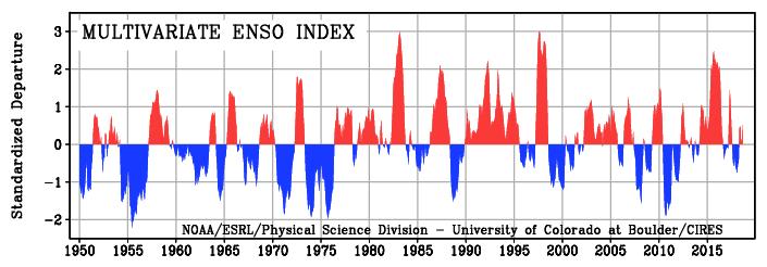 MEI SIGNAL SUGGESTS ENSO-NEUTRAL MEI one index that