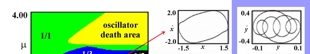 Non-identical parameters of nonlinear dissipation 0.0 driven oscillator leading oscillator.